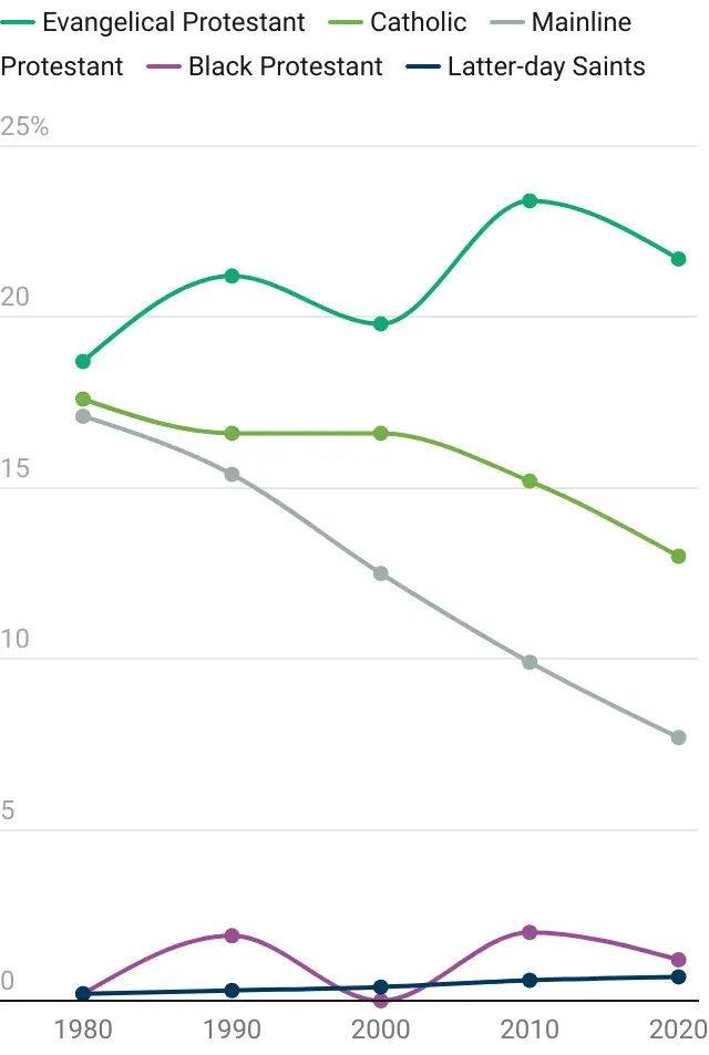 Adherents by faith group as percent of population