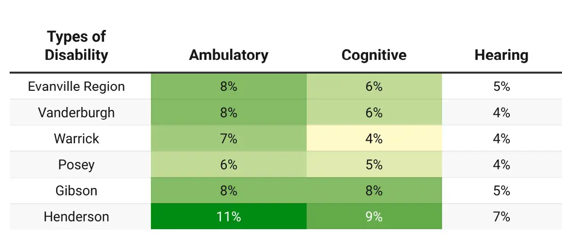 Disability rates by type of disability and county