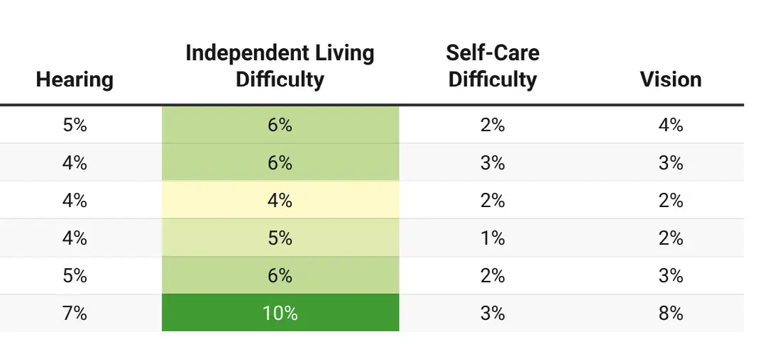 Disability rates by type of disability and county