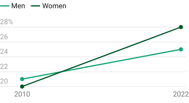 Share of population with a bachelor’s degree