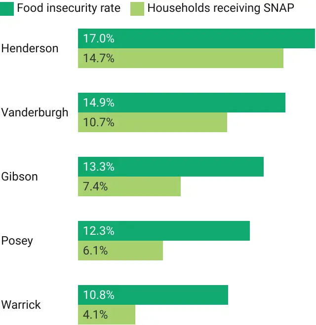 Henderson and Vanderburgh Counties have highest rate of food insecurity