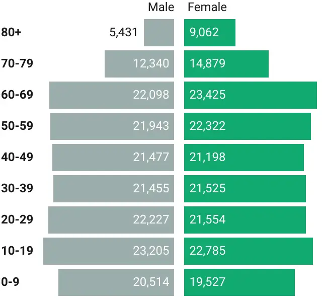 Evansville population by age groups