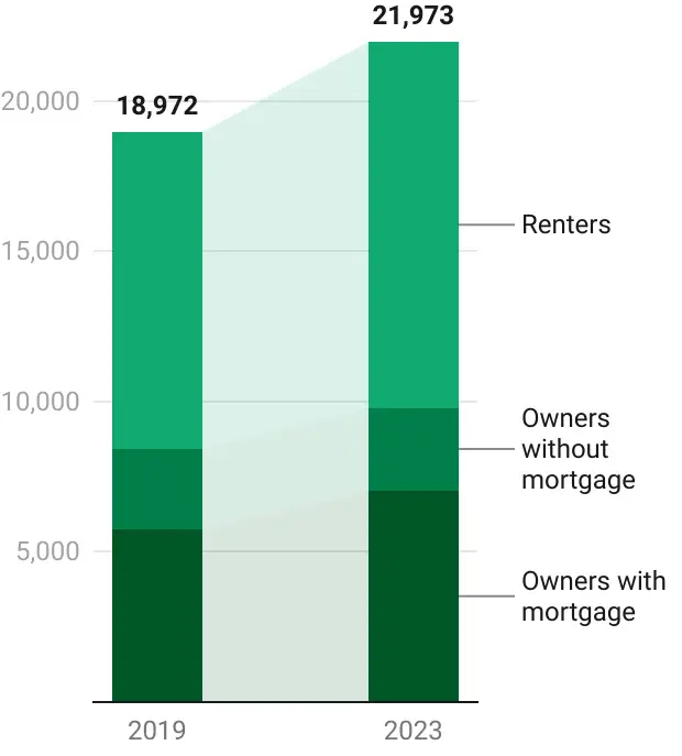 Households spending more than 30% of income of housing costs