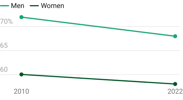 Labor force participation rate (of population 16+)