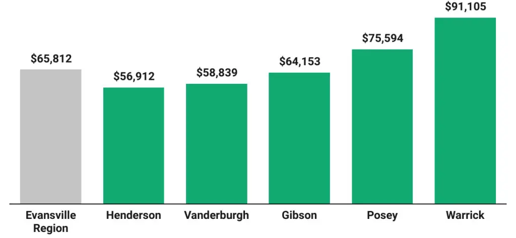 Median household income by county