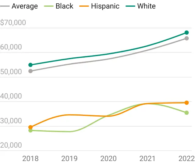 Median household income by race
