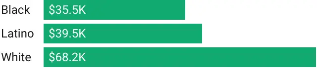 Median income by race, five-county region, 2022