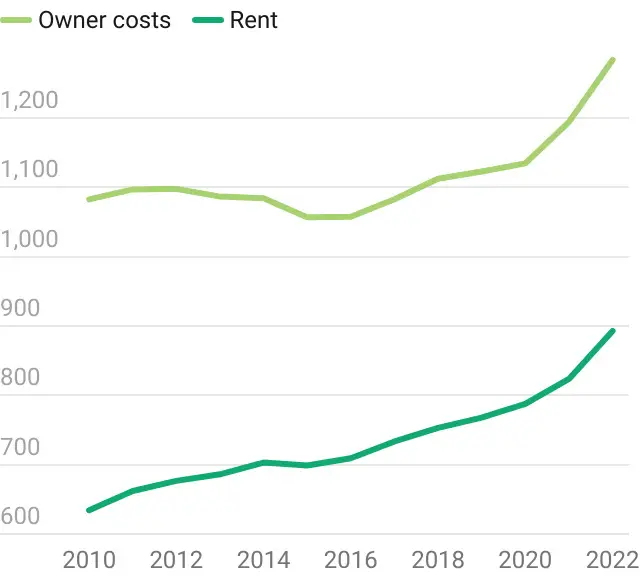 Monthly rent and owner costs (including mortgage, taxes, utilities, and insurance)