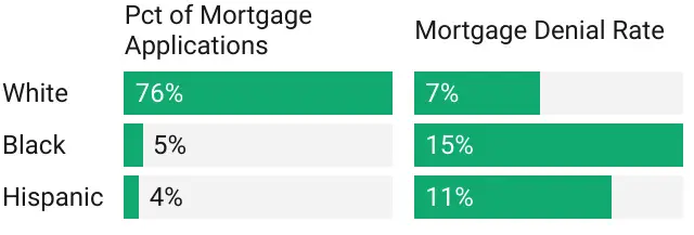 Mortgage application statistics by race of applicant Vanderburgh County, 2022