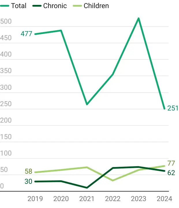 Number of people counted in annual point-in-time homelessness count