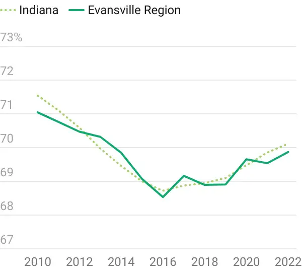 Percent of households who own their home over time