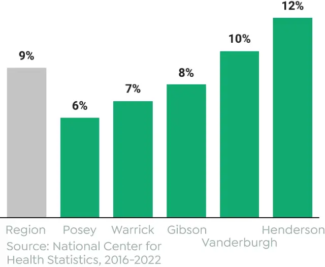 Percent of live births with low birth weight