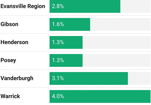 Percent of population born outside the United States