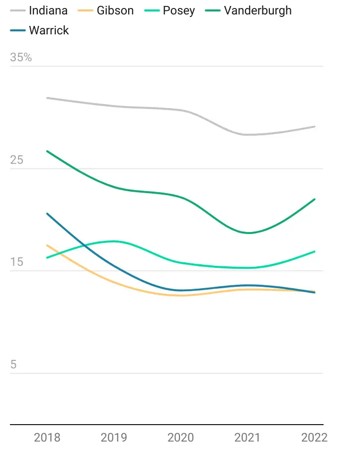 Percent of women without prenatal care in the first trimester