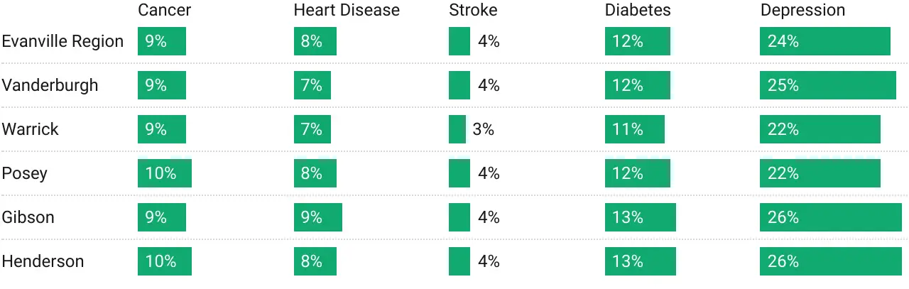 Percent of adults who, when surveyed, say they have been diagnosed with these conditions at some point