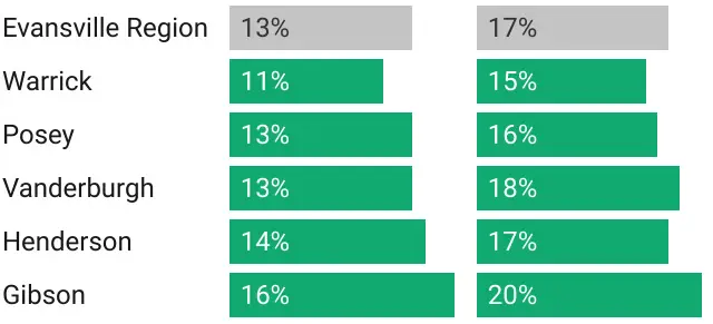 Percentage of adults with more than 14 poor mental health days or poor physical health days per month