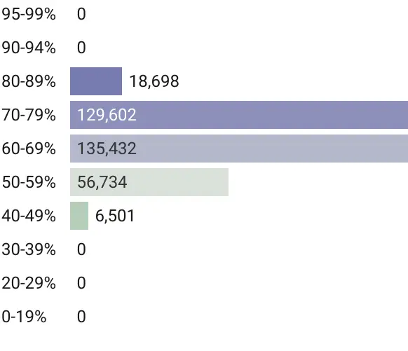 Population living where air pollution is worse than...