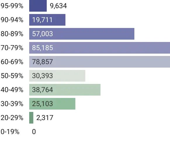 Population living where built environment is worse than...