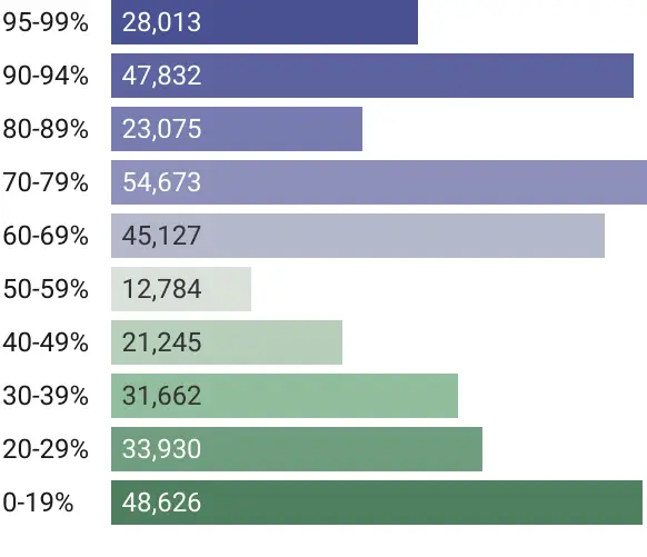Population living where point-source pollution is worse than...