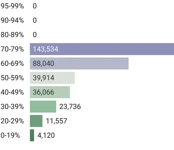 Population living where water pollution is worse than...
