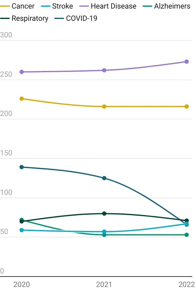 Top causes of death in five-county region, crude rate per 100,000